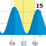 Frederica River tide chart for Sunday, February 15, 2026
