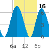 Frederica River tide chart for Monday, February 16, 2026