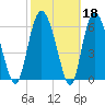 Frederica River tide chart for Wednesday, February 18, 2026