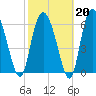 Frederica River tide chart for Friday, February 20, 2026