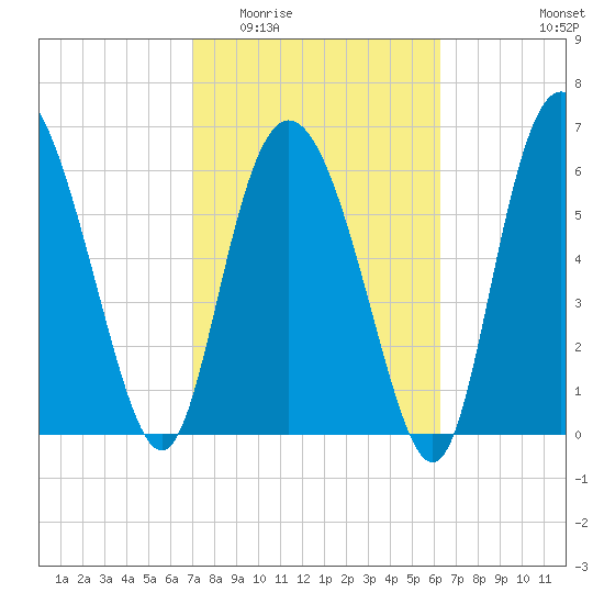 Frederica River tide chart for Saturday, February 21, 2026