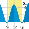 Frederica River tide chart for Saturday, February 21, 2026
