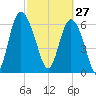 Frederica River tide chart for Friday, February 27, 2026
