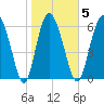 Frederica River tide chart for Thursday, February 5, 2026
