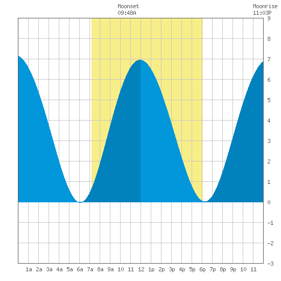 Frederica River tide chart for Friday, February 6, 2026