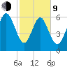 Frederica River tide chart for Monday, February 9, 2026