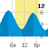 Frederica River tide chart for Thursday, March 12, 2026