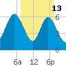Frederica River tide chart for Friday, March 13, 2026