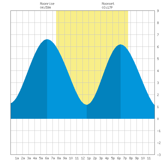Frederica River tide chart for Saturday, March 14, 2026
