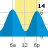 Frederica River tide chart for Saturday, March 14, 2026