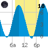 Frederica River tide chart for Wednesday, March 18, 2026