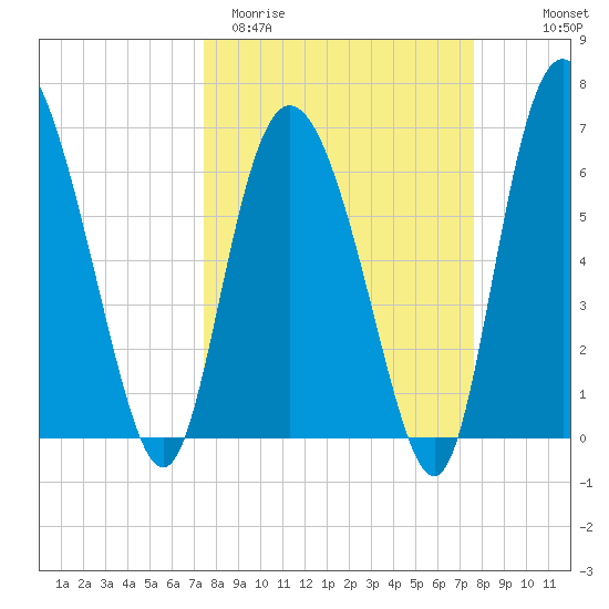 Frederica River tide chart for Saturday, March 21, 2026