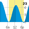 Frederica River tide chart for Monday, March 23, 2026