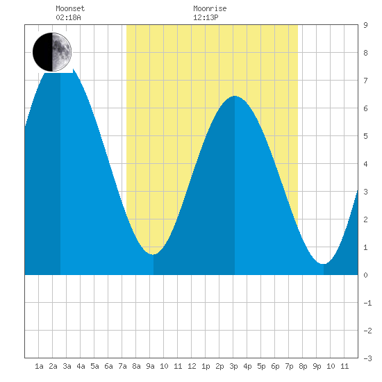 Frederica River tide chart for Wednesday, March 25, 2026