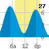 Frederica River tide chart for Friday, March 27, 2026