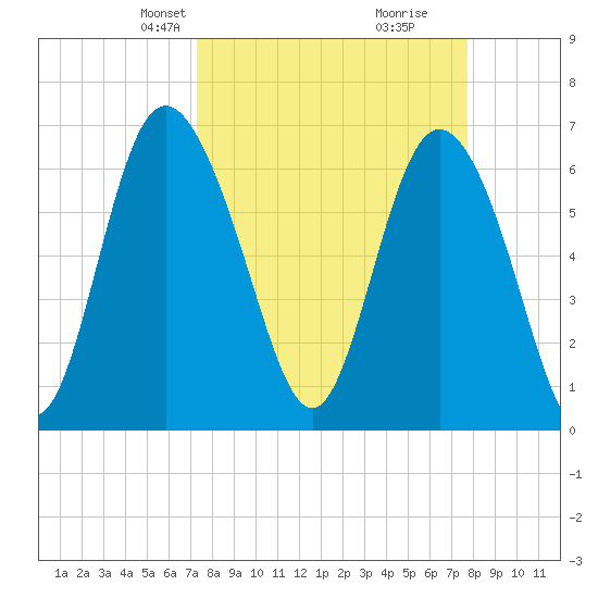 Frederica River tide chart for Saturday, March 28, 2026