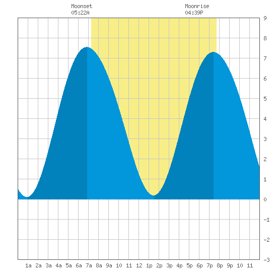 Frederica River tide chart for Sunday, March 29, 2026