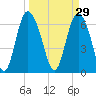 Frederica River tide chart for Sunday, March 29, 2026