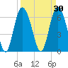 Frederica River tide chart for Monday, March 30, 2026