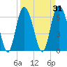 Frederica River tide chart for Tuesday, March 31, 2026