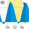 Frederica River tide chart for Tuesday, March 3, 2026