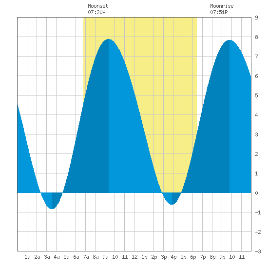 Frederica River tide chart for Wednesday, March 4, 2026