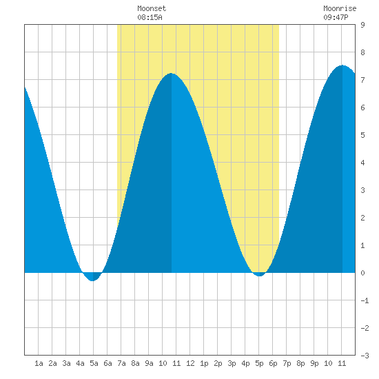 Frederica River tide chart for Friday, March 6, 2026