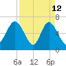 Frederica River tide chart for Sunday, April 12, 2026