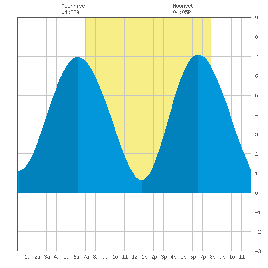 Frederica River tide chart for Monday, April 13, 2026
