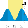 Frederica River tide chart for Monday, April 13, 2026