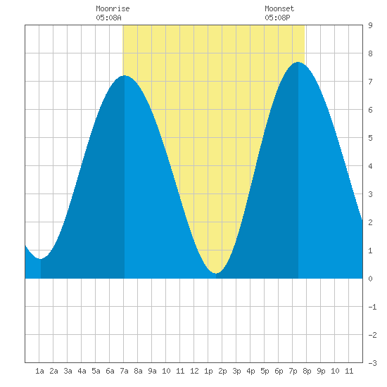 Frederica River tide chart for Tuesday, April 14, 2026