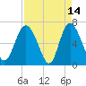 Frederica River tide chart for Tuesday, April 14, 2026