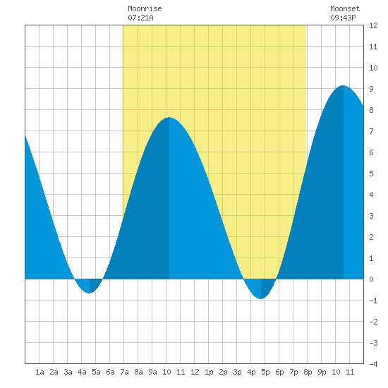Frederica River tide chart for Saturday, April 18, 2026