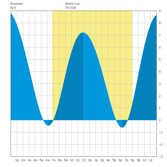 Frederica River tide chart for Monday, April 20, 2026