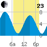 Frederica River tide chart for Thursday, April 23, 2026