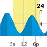 Frederica River tide chart for Friday, April 24, 2026