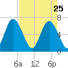 Frederica River tide chart for Saturday, April 25, 2026