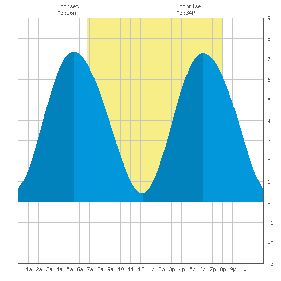 Frederica River tide chart for Sunday, April 26, 2026