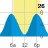 Frederica River tide chart for Sunday, April 26, 2026