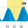 Frederica River tide chart for Tuesday, April 28, 2026