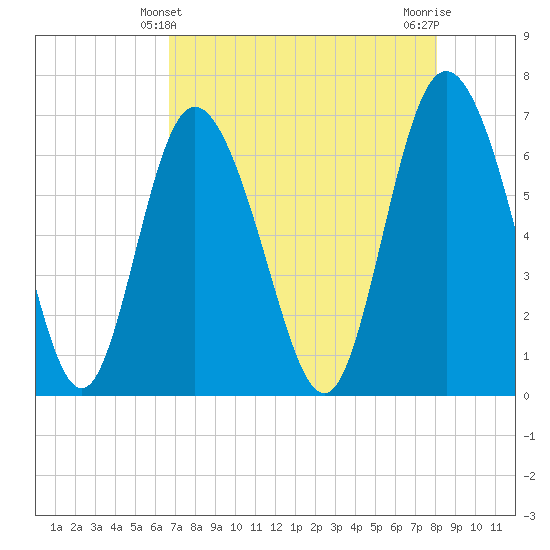 Frederica River tide chart for Wednesday, April 29, 2026