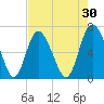 Frederica River tide chart for Thursday, April 30, 2026