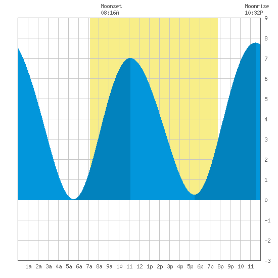 Frederica River tide chart for Saturday, April 4, 2026