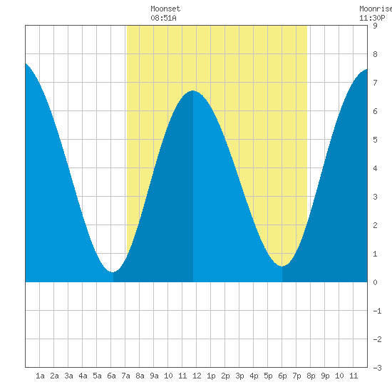 Frederica River tide chart for Sunday, April 5, 2026