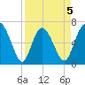 Frederica River tide chart for Sunday, April 5, 2026