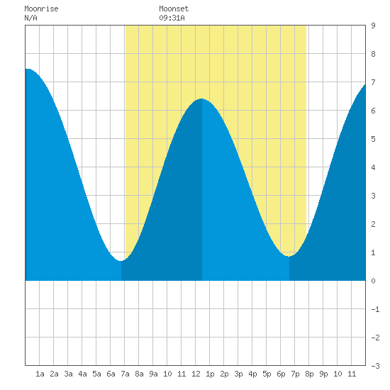 Frederica River tide chart for Monday, April 6, 2026