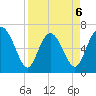 Frederica River tide chart for Monday, April 6, 2026