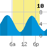 Frederica River tide chart for Sunday, May 10, 2026