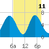 Frederica River tide chart for Monday, May 11, 2026