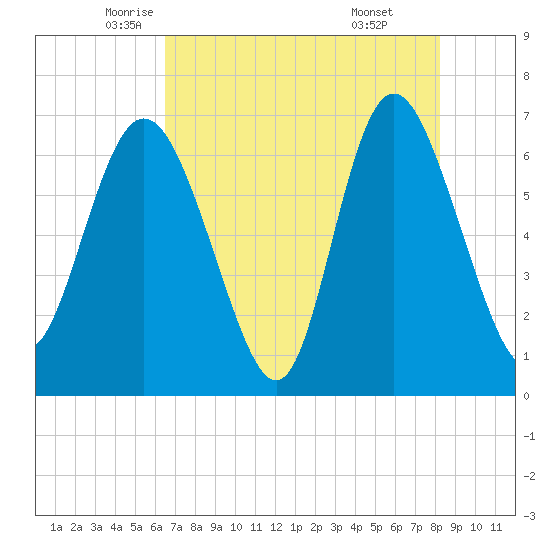 Frederica River tide chart for Tuesday, May 12, 2026